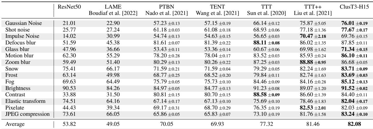 Table comparing ClusT3 to other state-of-the-art methods on CIFAR-10-C. ClusT3-H15 achieves the highest average accuracy.