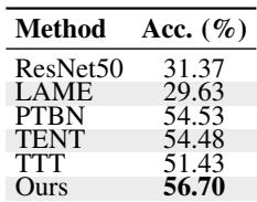 Table showing results on CIFAR-10.1. ClusT3 is competitive in a scenario with small domain shift where the baseline is strong.