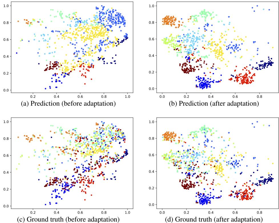 Figure 4 shows t-SNE plots of features before and after adaptation. After adaptation (b, d), the features corresponding to different classes form much clearer and more distinct clusters.