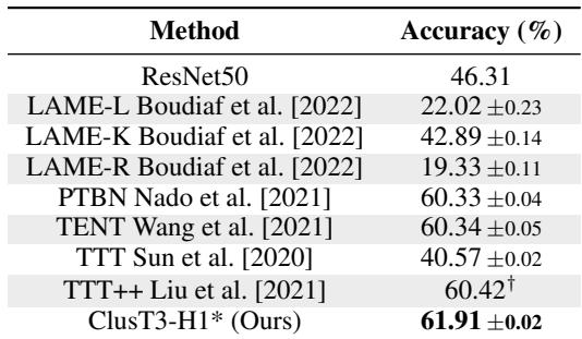 Table showing results on the VisDA-C dataset. ClusT3 achieves the highest accuracy among all compared methods.