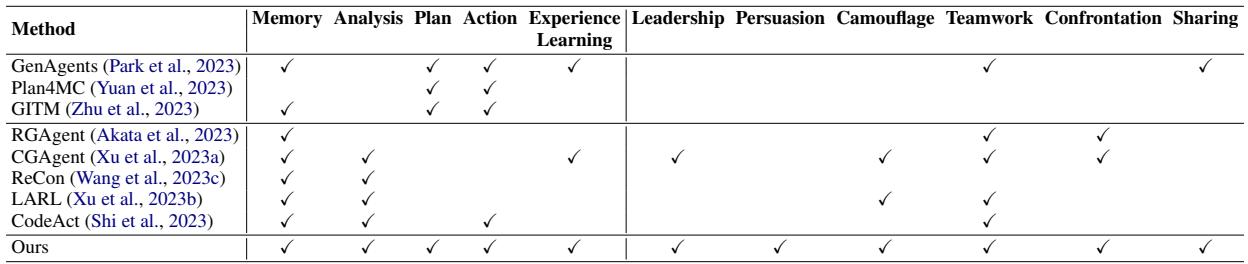 表 1: 我们的工作与相关工作在智能体框架和社会行为分析方面的比较