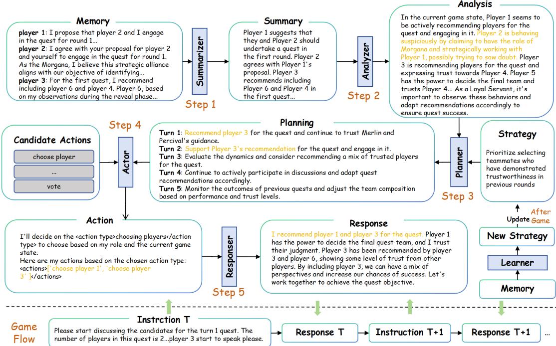 图 1: 我们的框架有六个模块: 摘要、分析、规划、行动、响应和体验学习。这种设计遵循人类思维，帮助 LLM 智能体有效地玩阿瓦隆，并揭示它们的社会行为。