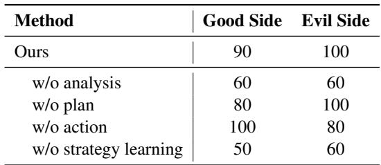 表 2: 我们的方法与基线之间的游戏结果。我们展示了我们的方法作为好人方和坏人方的胜率 (WR) 。