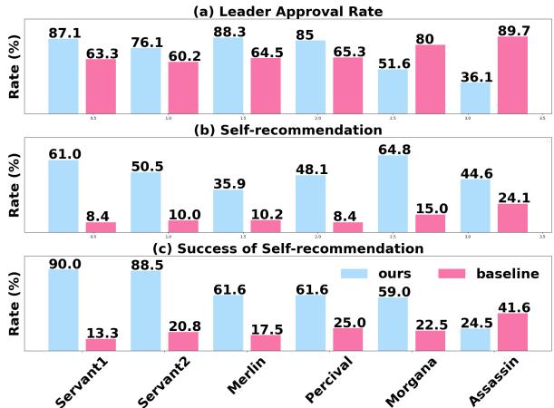 图 3: (a): 领导行为。拥有较高队长支持率的玩家在决定任务队伍时会获得更多其他玩家的同意。