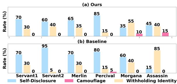 图 4: 扮演不同角色时的伪装行为: 在每场游戏的第一轮，选择自我披露、伪装或隐瞒身份的玩家分布。