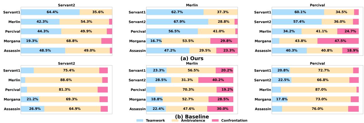 图 5: 扮演不同角色时的团队合作和对抗行为。每个子图显示了扮演特定角色的玩家 (顶部) 对其他角色玩家 (左侧) 的态度分布。