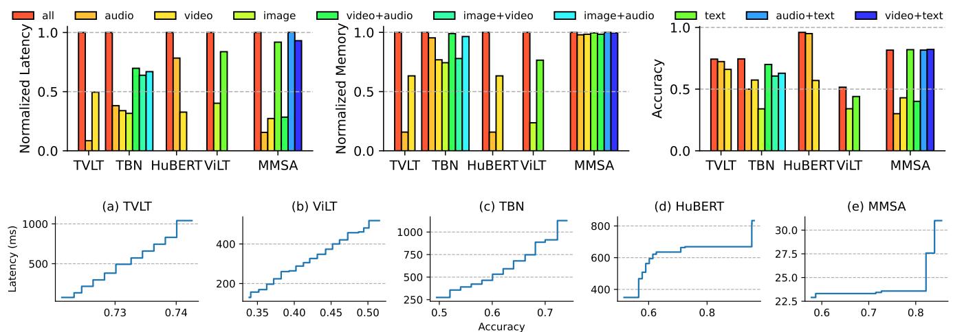 Figure 1: Performance comparison of different modalities for multimodal models.