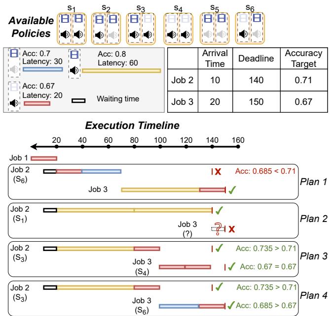 Figure 2: Execution plans for scheduling jobs with different modality strategies.