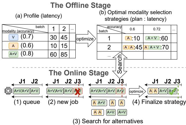 Figure 3: MOSEL constructs optimized strategies offline, then applies them online.