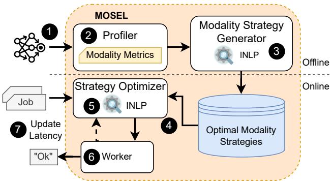 Figure 4: MOSEL Workflow diagram showing the Profiler, Strategy Generator, and runtime components.