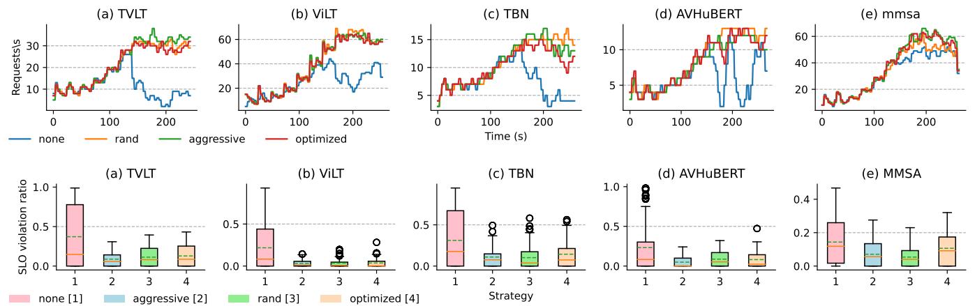 Figure 5: Throughput and SLO violation ratio comparisons.