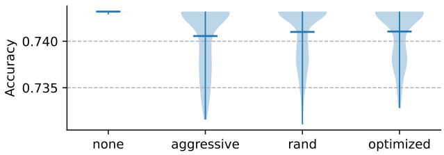 Figure 6: Accuracy distribution of TVLT.