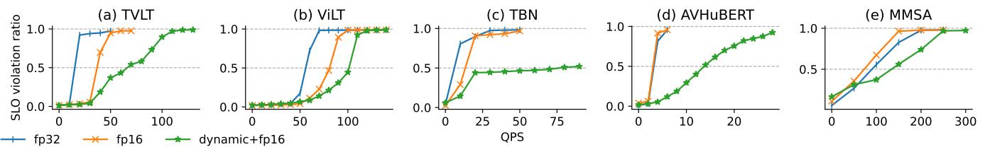 Figure 7: SLO violation ratio using FP32, FP16, and dynamic modality selection combined.