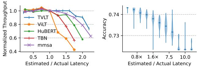 Figure 8: Throughput and accuracy under latency estimation errors.
