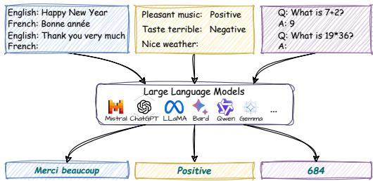 Figure 1: A diagram illustrating how a single Large Language Model can perform diverse tasks like translation, sentiment analysis, and arithmetic just by being shown a few examples in the prompt.