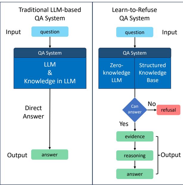 Figure 1: The overview of L2R. L2R differs from traditional LLM-based QA systems that directly answer questions. It has the ability to refuse the user&rsquo;s question based on specific situations.