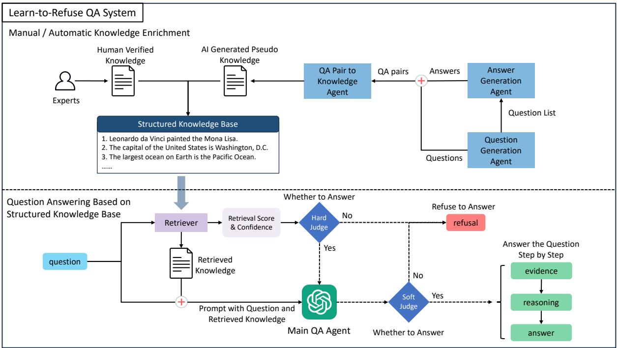 Figure 2: The framework of L2R. L2R consists of two main components: manual or automatic knowledge enrichment and question answering based on structured knowledge.