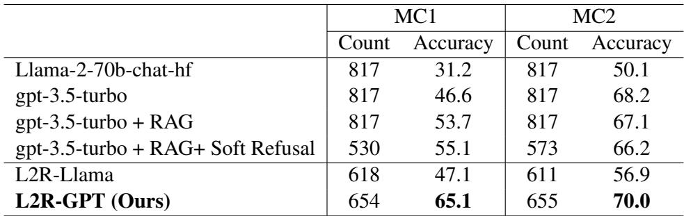 Table 1: The overall performance of L2R and several baselines (%). Count in the table represents the number of questions answer. L2R outperforms other methods by selectively refusing to answer certain questions to achieve more reliable results.