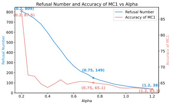 Figure 5: The changes of Refusal Number and Accuracy under the change of alpha