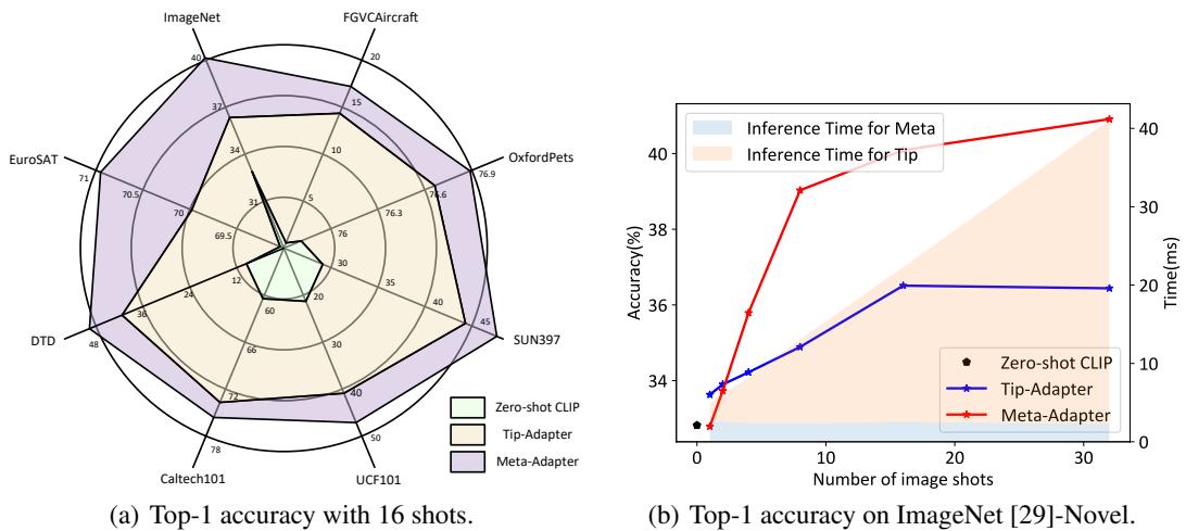图1展示了Meta-Adapter的卓越性能。左侧的雷达图显示，Meta-Adapter (紫色) 在八个数据集上的准确率均高于Tip-Adapter (棕褐色) 和零样本CLIP (绿色) 。右侧的折线图显示，其在ImageNet上的准确率随着样本数的增加而稳步提升，超越了Tip-Adapter，同时保持了高效的推理时间。