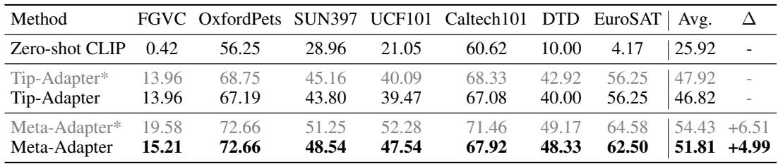 表1比较了在ImageNet上训练后，在其他七个数据集上测试的Meta-Adapter和Tip-Adapter。Meta-Adapter取得了51.81%的平均准确率，比Tip-Adapter大幅提升了4.99%，展示了其卓越的跨数据集泛化能力。