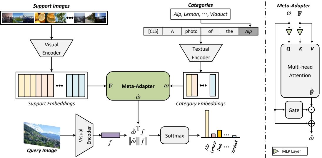 图2展示了Meta-Adapter的架构。支持集图像和类别文本被编码以生成嵌入。这些嵌入被送入Meta-Adapter，它使用多头注意力机制来优化类别嵌入。优化后的嵌入随后与查询图像的特征进行比较以进行分类。