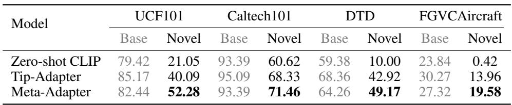 表2展示了在四个数据集上的结果。Meta-Adapter在“新颖”类别上的表现始终优于Tip-Adapter，展示了更好的泛化能力。例如，在UCF101上，它在新颖类别上达到了52.28%的准确率，而Tip-Adapter为40.09%。