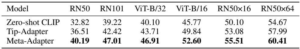 表3显示，在ImageNet上，Meta-Adapter在六种不同的视觉主干网络上始终优于Tip-Adapter，并且随着主干网络 (如ViT-B/16) 变得更强大，性能差距往往会扩大。