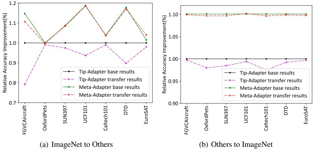 图3展示了跨数据集迁移性能。当从ImageNet迁移到其他数据集时 (a) ，Meta-Adapter的迁移结果 (红线) 比Tip-Adapter (品红线) 更强、更稳定。