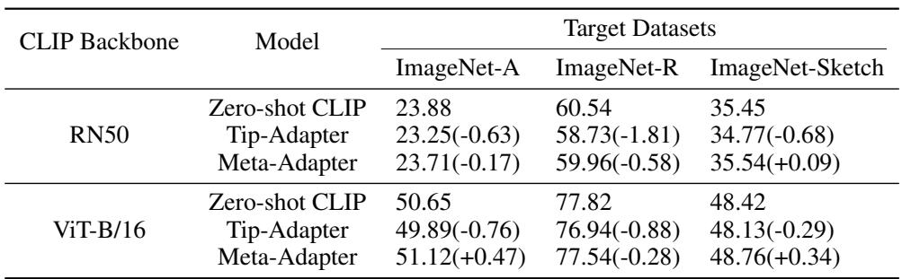 表4显示，在像ImageNet-A和ImageNet-Sketch这样的分布外数据集上，Tip-Adapter的性能相较于零样本CLIP基线有所下降，而Meta-Adapter则保持或提升了性能。