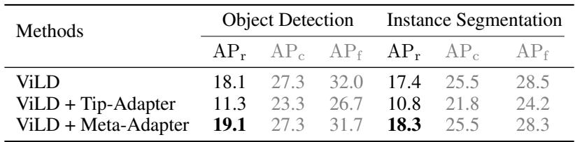 表5展示了在LVIS开放词汇目标检测基准上的结果。将Meta-Adapter与ViLD集成，提升了对罕见类别的性能 (AP_r从18.1提升到19.1) 。相比之下，简单地集成Tip-Adapter严重损害了性能。