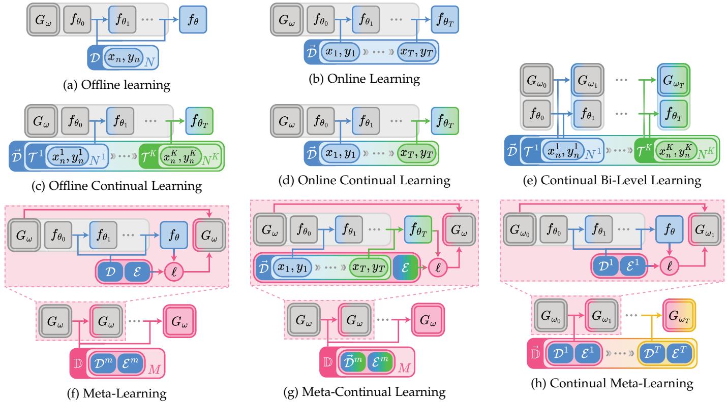 A taxonomy diagram showing the data flow and structure of eight different learning frameworks, from basic offline learning to complex combinations like Meta-Continual Learning.