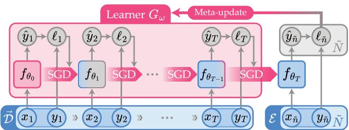 Diagram showing how an SGD-based MCL method works. A data stream updates a model’s parameters sequentially, and the final model’s performance on a test set is used to meta-update the learner.