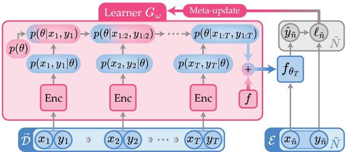 Diagram of the sequential Bayesian update approach. An encoder processes data to update a posterior distribution, which then parameterizes a predictive model. The encoder itself is updated via a meta-loop.
