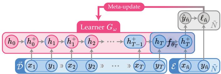 Diagram showing continual learning framed as sequence modeling. A data stream is fed into a recurrent learner, and a meta-update improves the learner’s parameters.