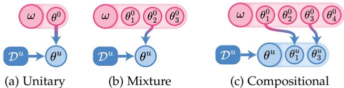 Diagram illustrating three different initialization schemes for OML/CML: Unitary (one shared initialization), Mixture (a set of specialized initializations), and Compositional (building initializations from shared components).