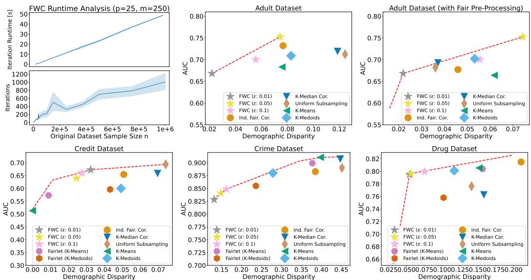 FWC’s runtime scales efficiently with the size of the original dataset (n). The top-left plot shows runtime analysis, while the others show the fairness-utility tradeoff on real-world datasets.