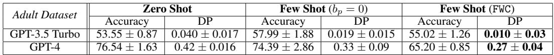 Using FWC-generated examples in few-shot prompting significantly reduces the demographic disparity of GPT-3.5 and GPT-4 predictions.