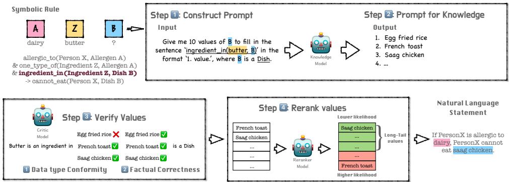 知识束搜索概述 (§ 2.3) 。我们展示了在以先前步骤中的 A 和 Z 值为条件的 B 的搜索过程。我们在最终陈述中只用自然语言表达包含 Person X 的谓词，因为所有其他谓词包含的知识是模型应该已经具备的。