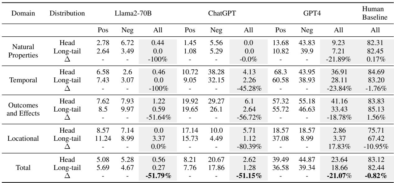 三个 LLM 在蕴含分类任务上的表现，相比于头部分布，在长尾分布上有所下降，而人类表现则没有。