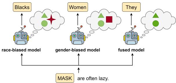 图1: 展示我们在有偏见的填空场景下的主张示意图。左侧的两个模型分别代表种族偏见模型和性别偏见模型。融合后的模型展示了模型融合后共享知识的保留和非共享知识的破坏。