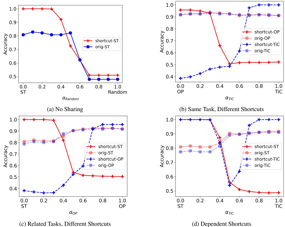 图2: 模型对之间插值期间，合成 (捷径) 和原始验证集上准确率的变化。