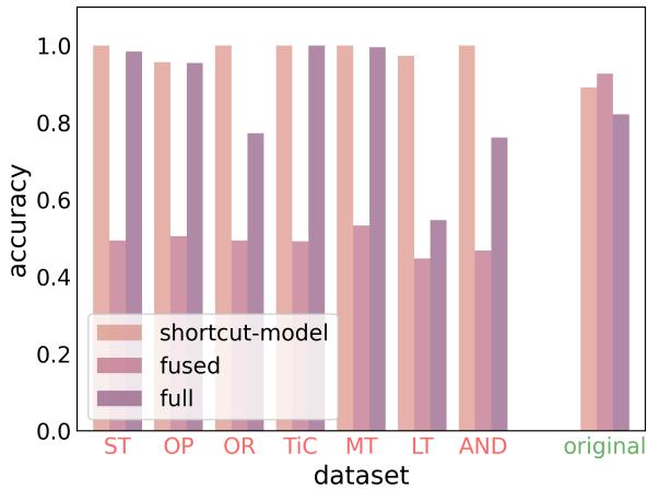 图4: 融合模型保持了性能并遗忘了捷径。比较单个模型与融合模型的条形图。