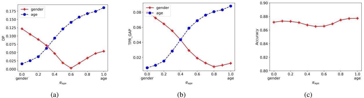 图5: 模型融合在保持准确率的同时减少了性别和种族偏见。
