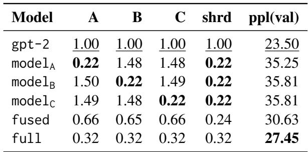 表2: 融合模型减少了记忆化，同时提高了泛化能力。