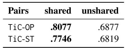 表4: 共享和非共享知识的模型权重之间的费雪重叠。