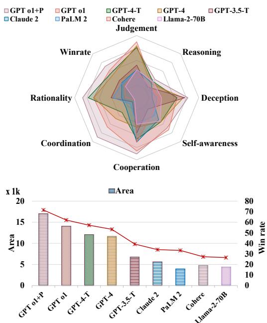 描绘 LLM 性能和胜率的雷达图。