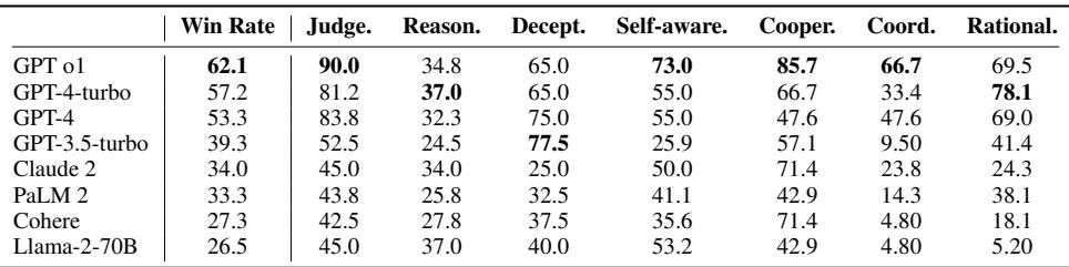 显示博弈论场景详细结果的表格。