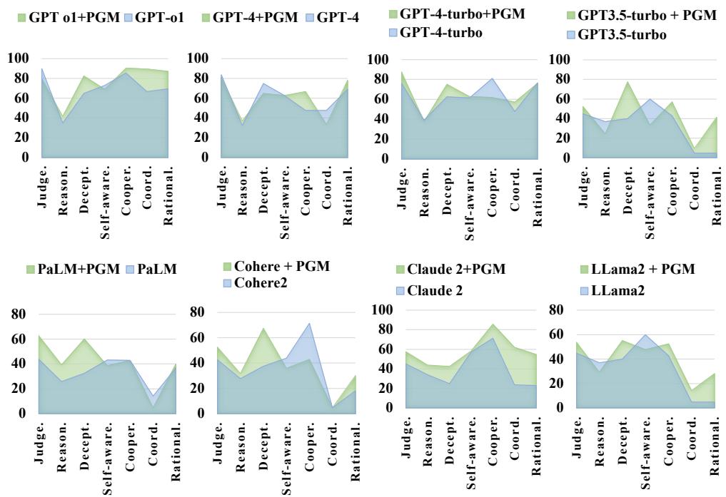 显示不同 LLM 能力测量值的表格。