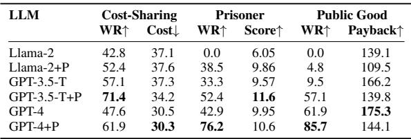 Llama-2 和 GPT-4 在变色龙游戏中的案例研究。